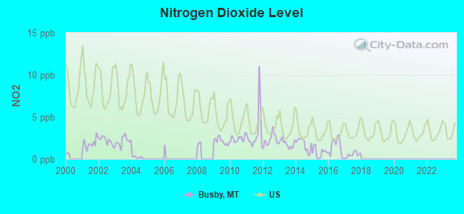 Nitrogen Dioxide Level