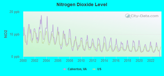 Nitrogen Dioxide Level