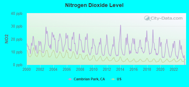 Nitrogen Dioxide Level