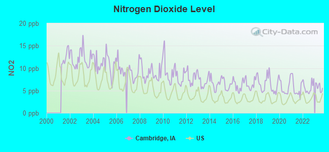 Nitrogen Dioxide Level