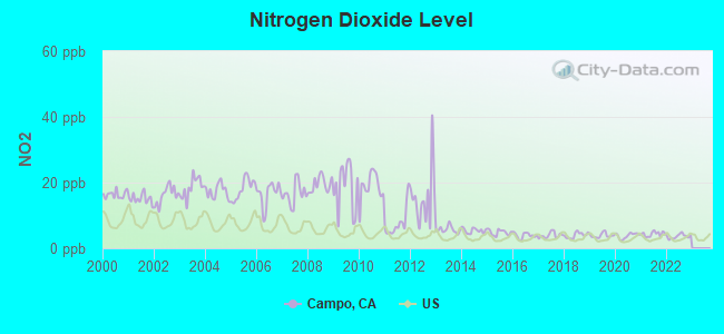 Nitrogen Dioxide Level