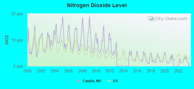 Nitrogen Dioxide Level