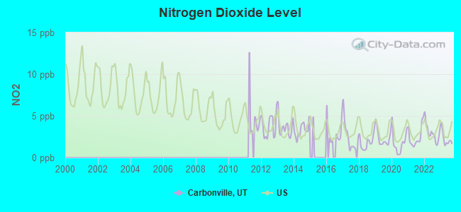 Nitrogen Dioxide Level