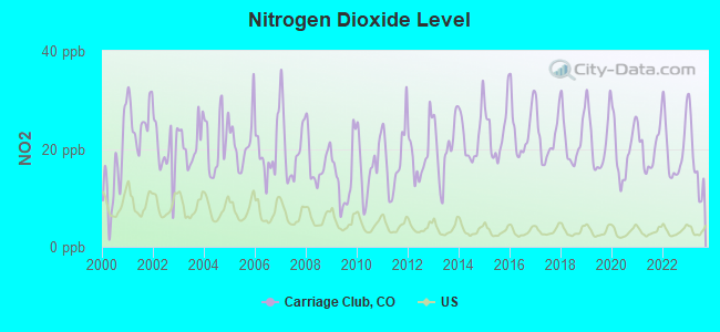 Nitrogen Dioxide Level