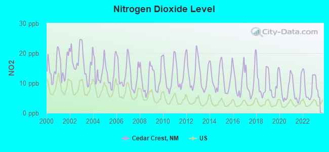 Nitrogen Dioxide Level