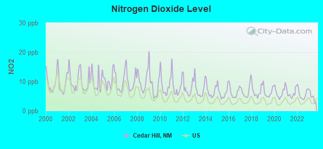 Nitrogen Dioxide Level