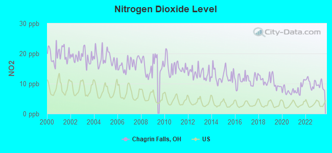 Nitrogen Dioxide Level