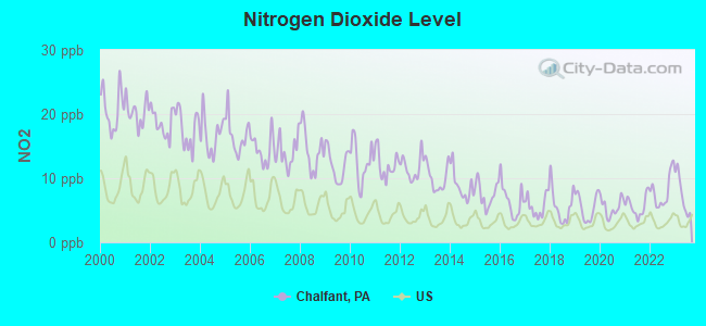 Nitrogen Dioxide Level