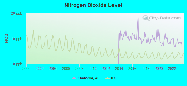 Nitrogen Dioxide Level