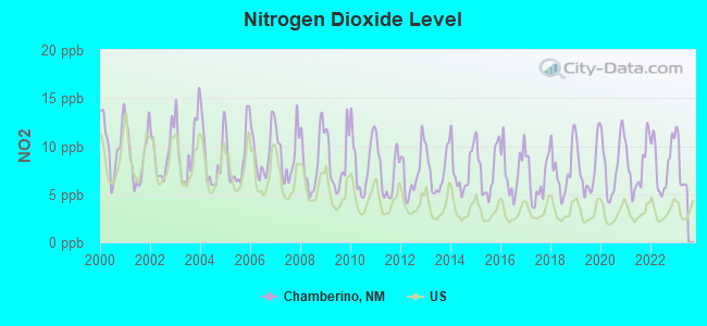 Nitrogen Dioxide Level