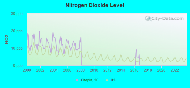 Nitrogen Dioxide Level