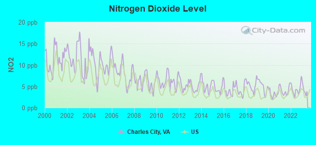 Nitrogen Dioxide Level