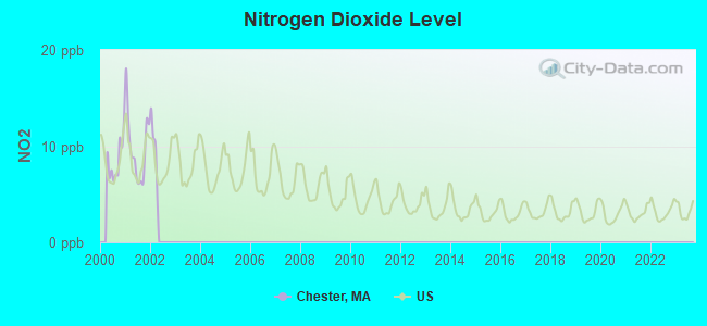 Nitrogen Dioxide Level