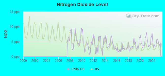 Nitrogen Dioxide Level