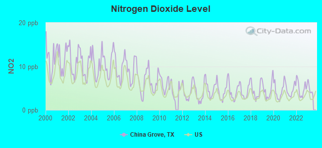 Nitrogen Dioxide Level