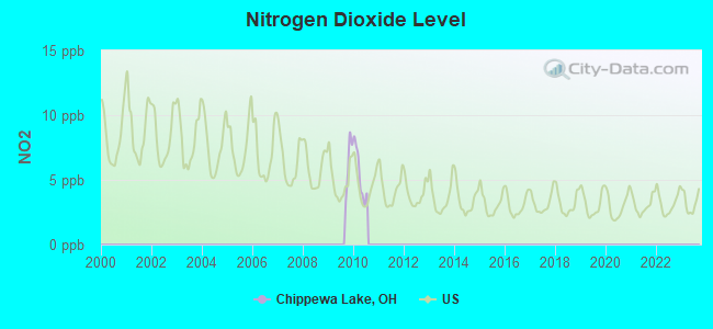 Nitrogen Dioxide Level