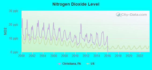 Nitrogen Dioxide Level