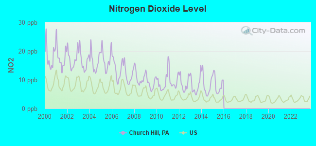 Nitrogen Dioxide Level