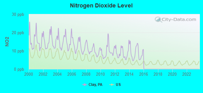 Nitrogen Dioxide Level