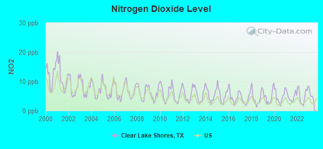 Nitrogen Dioxide Level