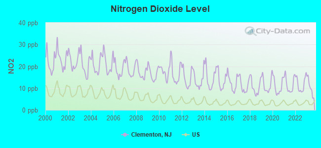 Nitrogen Dioxide Level