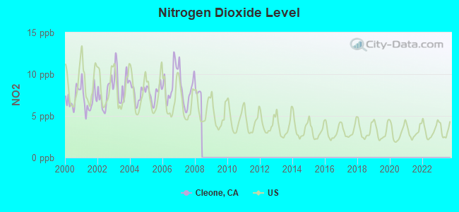 Nitrogen Dioxide Level