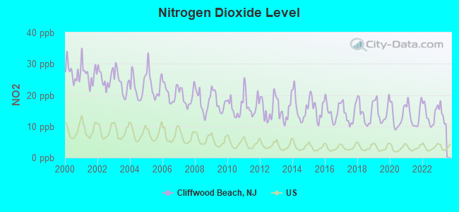 Nitrogen Dioxide Level