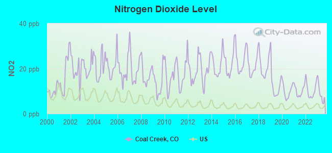 Nitrogen Dioxide Level