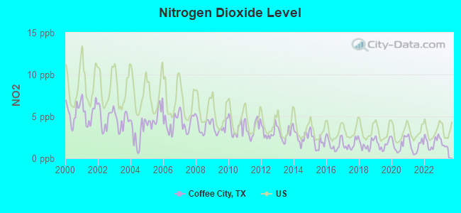 Nitrogen Dioxide Level