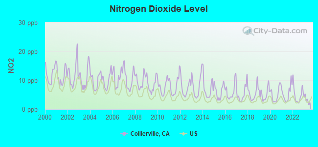 Nitrogen Dioxide Level