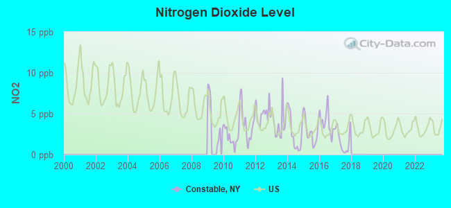 Nitrogen Dioxide Level