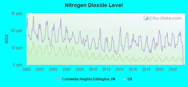 Nitrogen Dioxide Level