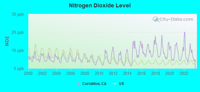 Nitrogen Dioxide Level