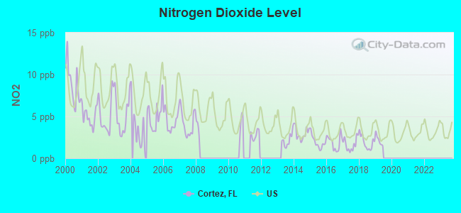 Nitrogen Dioxide Level