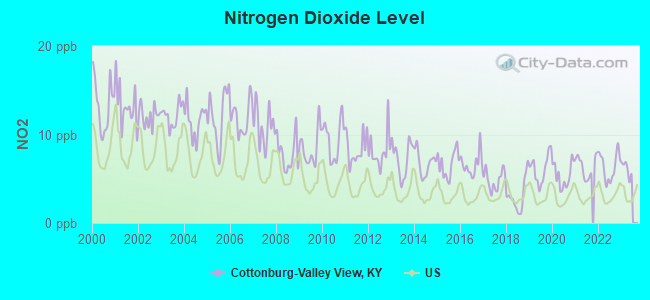 Nitrogen Dioxide Level