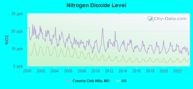 Nitrogen Dioxide Level