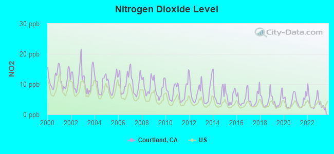 Nitrogen Dioxide Level