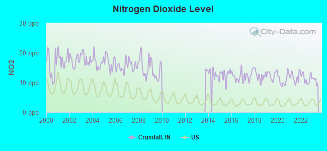 Nitrogen Dioxide Level