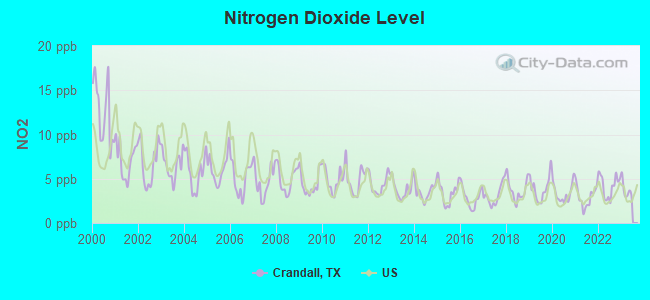 Nitrogen Dioxide Level