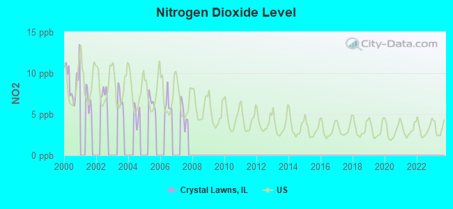 Nitrogen Dioxide Level