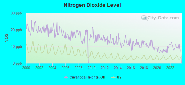 Nitrogen Dioxide Level