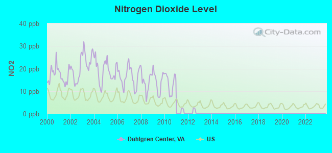 Nitrogen Dioxide Level