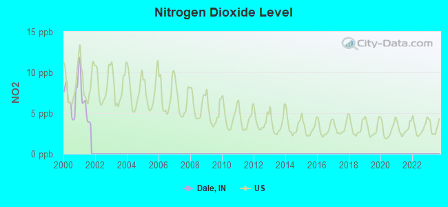 Nitrogen Dioxide Level