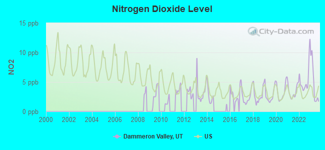 Nitrogen Dioxide Level