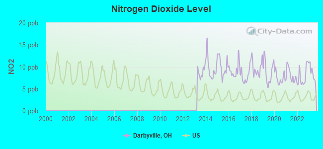 Nitrogen Dioxide Level