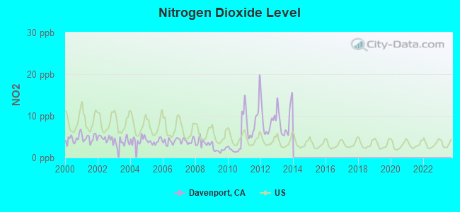 Nitrogen Dioxide Level