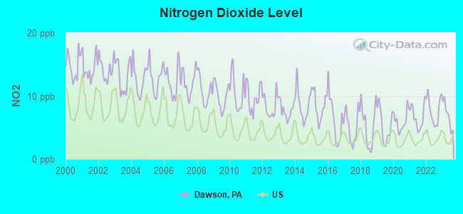 Nitrogen Dioxide Level