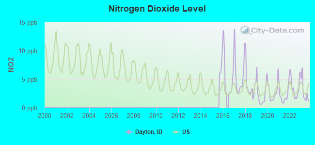 Nitrogen Dioxide Level