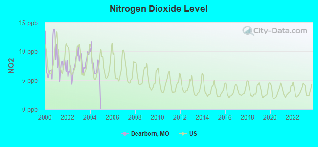 Nitrogen Dioxide Level