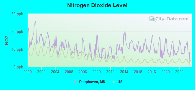 Nitrogen Dioxide Level